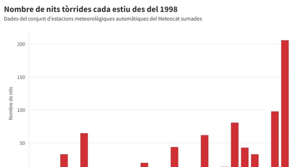 Visualización con el número de noches tórridas cada verano desde 1998 en el conjunto de estaciones meteorológicas automáticas del Meteocat.