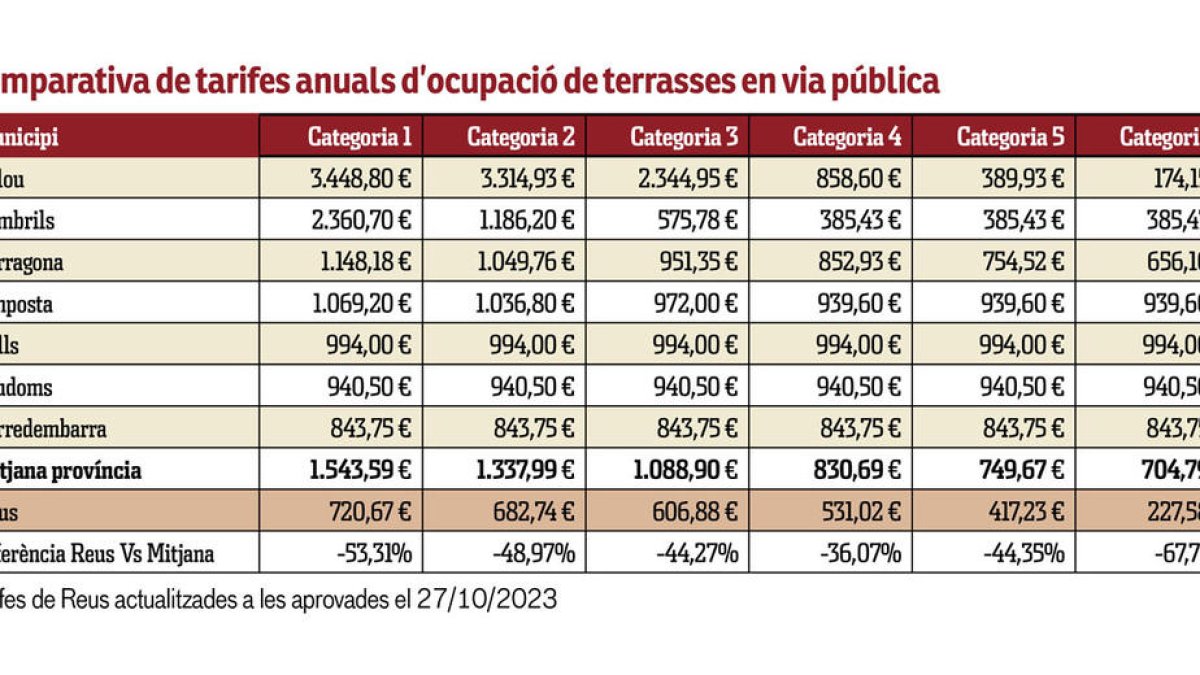 Comparativa de tarifes anuals d'ocupació de terrasses en via pública.