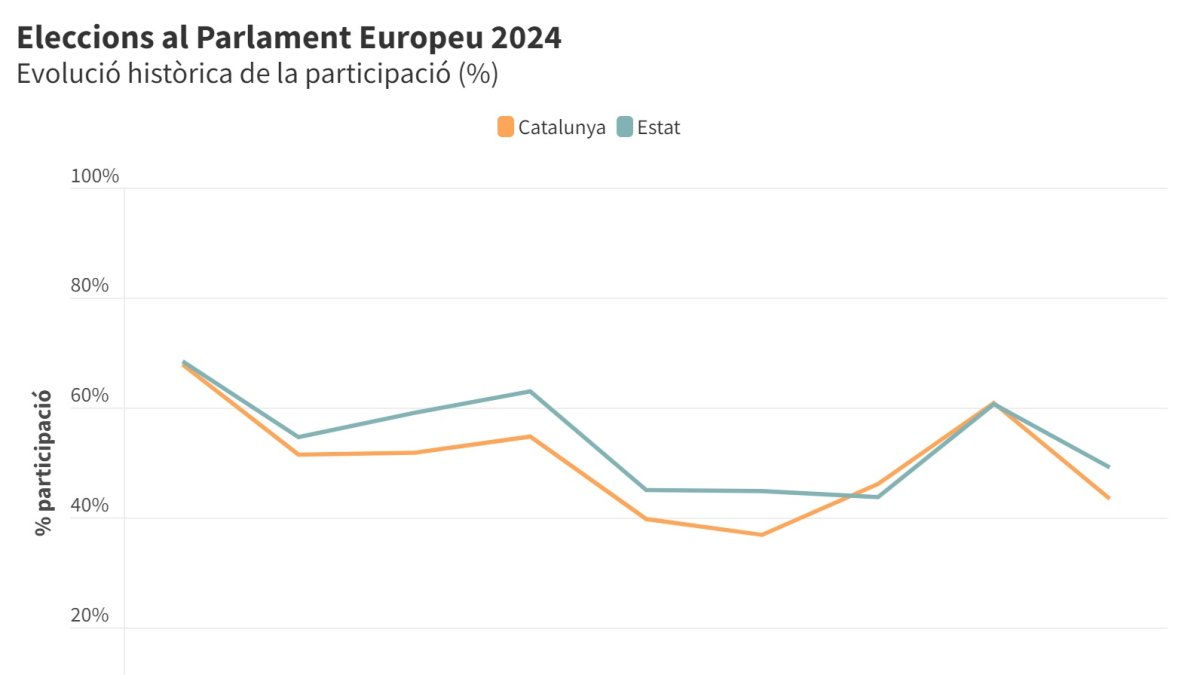 Evolució històrica de la participació en les eleccions europees (%)