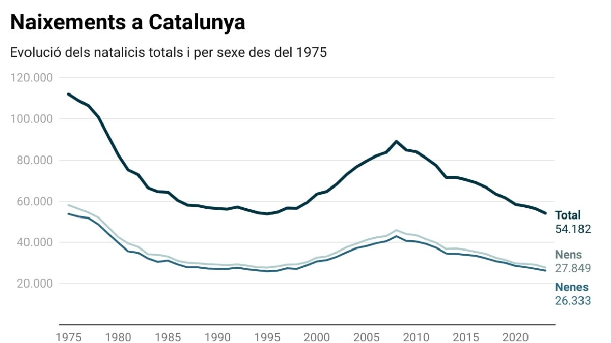 Evolució dels naixements a Catalunya des del 1975 fins al 2023.