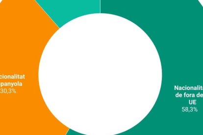 Nacionalitats dels inscrits al sistema de cotització especial agrari de la Seguretat Social a Catalunya. Dades de desembre del 2023