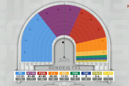 Sondeig eleccions 26J TV· General