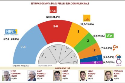 Resultados de la encuesta con que el PSC justifica el pacto con Pere Granados.