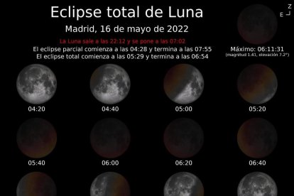 En la imagen se observa cómo evolucionará el eclipse y las fases de éste desde el cielo de Madrid.