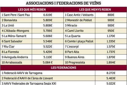 Els ingressos que rebran associacions i federacions de veïns.