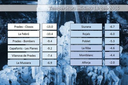 Gràfic de temperatures elaborat per meteoprades.net