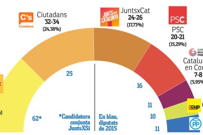 El resultat del sondeig electoral