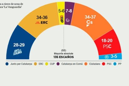 Gráfico con los datos del sondeo del Grupo Godó.