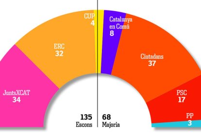 Reusltats electorals 21-D