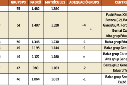 Balanç d'alumnes i nombre d'aules entre 2011/2012 i 2017/2018