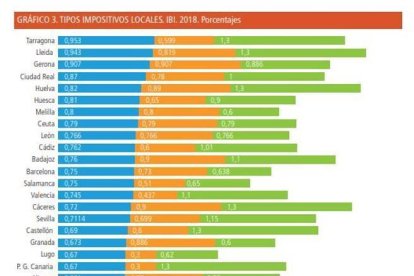 Gráfico de los tipos impositivos locales (IBI).