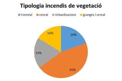 Gráfico de la tipología de incendios de vegetación durante este verano.