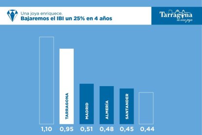 Tarragona es una de las ciudades españolas con el IBI más alto”.