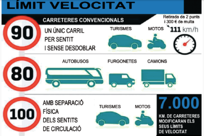 Canvi del límit de velocitat a les carreteres convencionals de més de 7 metres d'amplada.