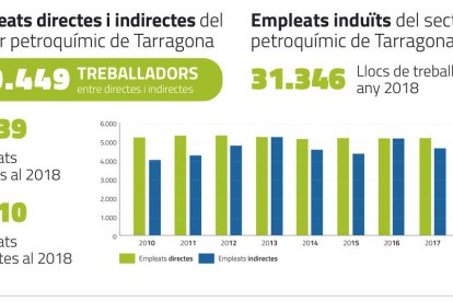 Datos sobre empleo de la industria química en Tarragona.