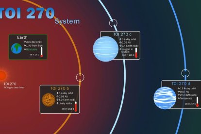 Imagen de los tres «exoplanetas» (fuera del Sistema Solar) que ha encontrado el 'cazador' de planetas de la Nasa 'Tess'