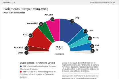 Projecció de dades