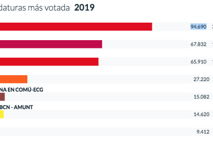 El web del Ministeri ja ha solucionat l'error, per la qual cosa ERC ja apareix com la força més votada.