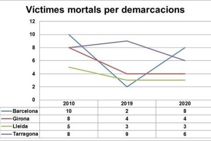 Gráfico de víctimas mortales por demarcaciones.