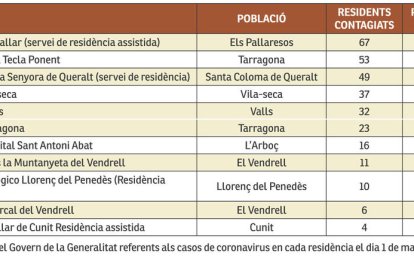 La COVID a les residències del Camp de Tarragona