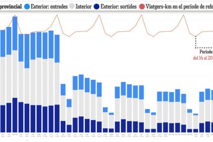 Dades de mobilitat provincial