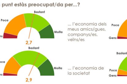 La preocupació per l'economia no és tan sols personal.