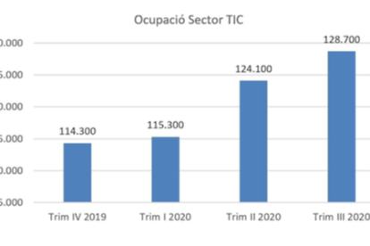 Gràfic d'ocupació al sector TIC