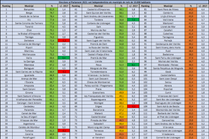 Quadre amb els resultats electorals en funció del sobiranisme.