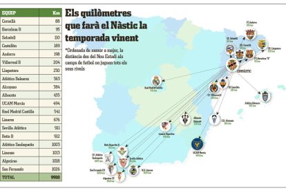 Els desplaçaments a Andalusia són, amb molta diferència, els més llargs que haurà de fer el Nàstic el curs vinent.