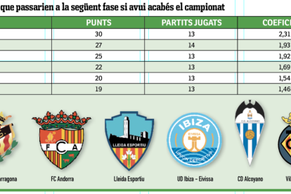 Els equips que passarien a la següent fase si avui acabés el campionat