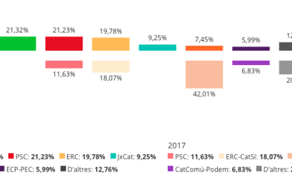 Resultados con el 100% escrutado en la Pobla de Mafumet