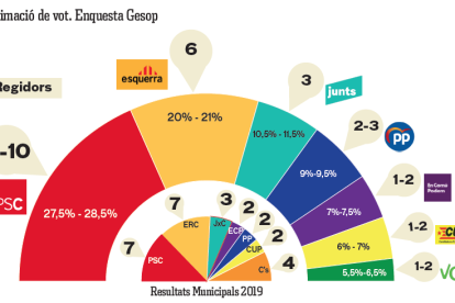 Estimació de vot segons l'enquesta Gesop.