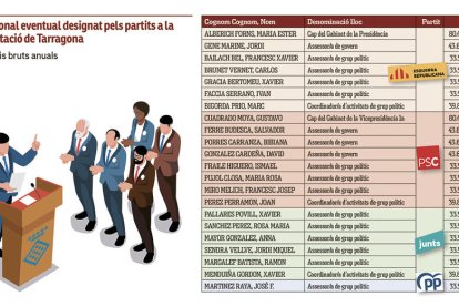 Personal eventual designat pels partits a la Diputació de Tarragona.