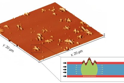 Imatge de la corrugació superficial i esquema de l'evolució del líquid fent servir la metodologia desenvolupada en aquesta recerca, on el vidre ultraestable (blau), s'insereix entre dues capes de vidre d'alta temperatura de transició (vermell).