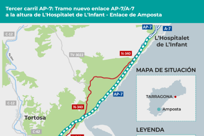 El tercer carril de 38,3 kilómetros se situará entre l'Hospitalet de l'Infant y Amposta.