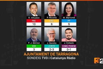 Imatge del sondeig de TV3.