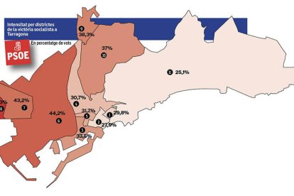 Intensitat per districtes de la victòria socialista a Tarragona.