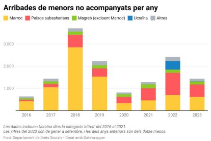 Visualización con los datos de llegadas de menores no acompañados por año en Cataluña desde 2016.