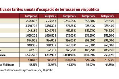 Comparativa de tarifes anuals d'ocupació de terrasses en via pública.