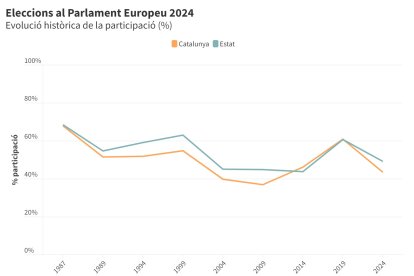 Evolució històrica de la participació en les eleccions europees (%)