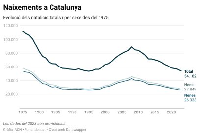 Evolució dels naixements a Catalunya des del 1975 fins al 2023.