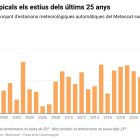Registre anual de nits tropicals des del 1998, obtingut a les estacions meteorològiques automàtiques del Meteocat