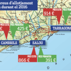 Tarragona el cinquè destí on més puja el preu de l'allotjament a l'estiu