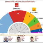 Resultados de la encuesta con que el PSC justifica el pacto con Pere Granados.