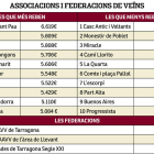 Els ingressos que rebran associacions i federacions de veïns.