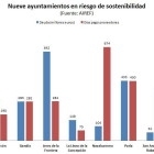 Imagen del gráfico de los nueve ayuntamientos españoles.