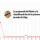 Un gràfic que mostra l'evolució de les posicions que ha ocupat l'equip grana al llarg de la temporada.