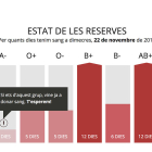 Estat actual de les reserves de sang a Catalunya per tipologies.