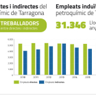 Datos sobre empleo de la industria química en Tarragona.
