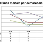 Gràfic de víctimes mortals per demarcacions.
S